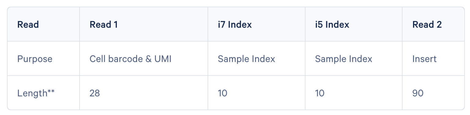 【Cell Ranger】NCBI SRA データをCell Ranger用に準備する方法【scRNA-seq】 - LabCode
