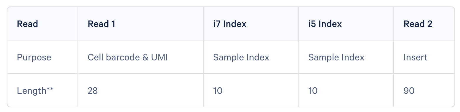 【Cell Ranger】NCBI SRA データをCell Ranger用に準備する方法【scRNA-seq】 - LabCode